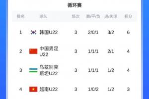 熊猫杯最终排名：韩国U22夺冠 U22国足净胜球优势获第2 越南垫底