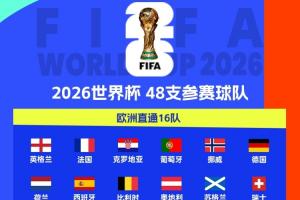 欧洲区世预赛结束！2026世界杯已定39席：新增5队直通！还剩9席！