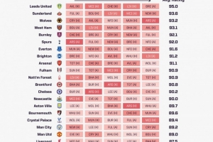 OPTA列英超未来5轮赛程困难度：热刺第6、阿森纳第9，军魔城倒三