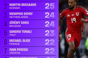 本届世欧预创造机会榜：厄德高、德佩、多库、托纳利均列前五