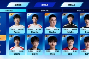 LPL全明星中单票榜：Rookie22万 Shanks26万 虎9万 knight仅5.8万