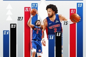 官方晒康宁汉姆数据提升海报！得分助攻均为生涯新高！