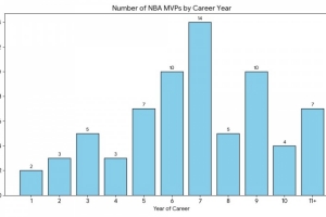 球员生涯第几年获MVP？6-9年最多 上赛季MVP亚历山大是第7年