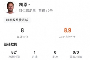 凯恩本场3射1正进1球 3解围2长传2过人+7对抗5成功 获评8分