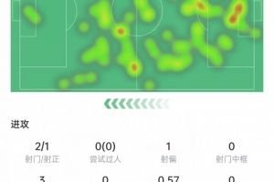 赫伊森数据：2次射门打进1球，9次解围+4次对抗成功，获评8.1分