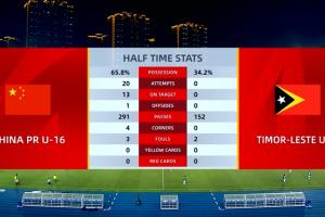 完全一边倒！半场数据：国少狂轰20脚进6球，对手0射门