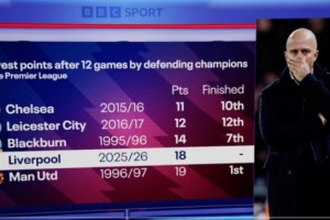 利物浦赛季前12轮仅拿到18分，英超卫冕冠军同期积分第四少