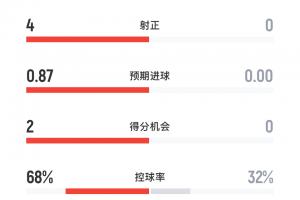 一边倒！阿森纳vs热刺半场数据：枪手7成控球率，射门8-0