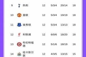 18分三兄弟！英超积分：红军跌至第12埃弗顿升第11！曼联仍第10