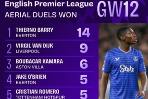 蒂尔诺·巴里对阵曼联完成14次成功争顶，是本赛季英超单场最多