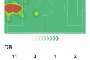 超人！博德闪耀门将数据：12次扑救，11次为面对尤文禁区内射门