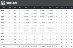 WCBA季前赛｜阵地战受阻！厦门白鹭不敌合肥文旅
