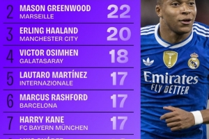 本赛季欧冠射门次数榜：姆巴佩居首，格林伍德次席，哈兰德第三