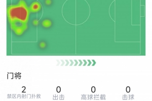 射正亡，门将马马尔达什维利本场数据：仅2次成功扑救，丢4球