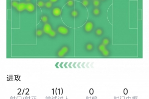 穆阿尼本场数据：面对旧主2射1传，2次关键传球，评分9.8分