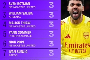 本赛季欧冠零封场次榜：拉亚4场居首，萨利巴、索默在列