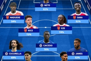 德转球迷票选切尔西+阿森纳阵容：凯塞多、赖斯、库库、萨卡在列