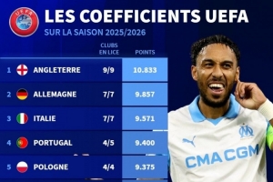 本赛季欧战积分排名：英超、德甲前两名，意甲升至第三位