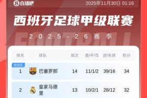 西甲积分榜：巴萨先赛2分优势暂登顶！皇马明日凌晨客战赫罗纳