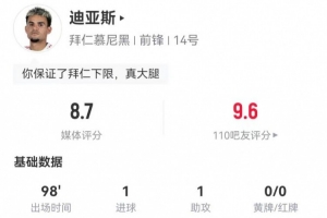 迪亚斯本场2射进1球 1助攻+3关键传球 11对抗5成功 获评8.7分最高