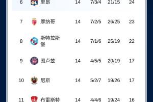法甲积分榜：朗斯1分力压巴黎登顶，前3仅差2分，欧塞尔继续垫底