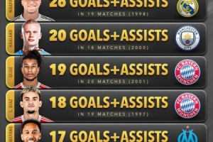 五大联赛球员参与进球榜：凯恩27球居首，姆巴佩、哈兰德前三