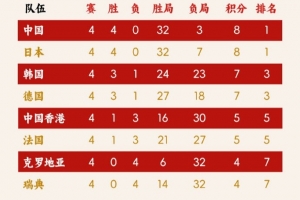 成都混合团体乒乓世界杯第五日最新排名：中国队4战4胜排名第一