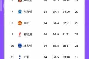 依旧掉链子！曼联本能升第5创赛季新高，结果83分钟被扳平反降1名