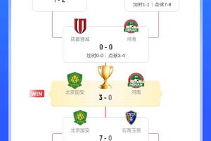 国安足协杯夺冠之路：赢石家庄 大连 西海岸 7球胜玉昆，完胜河南