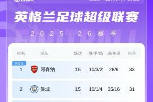英超积分榜：利物浦遭补时绝平+2连平暂排第八；阿森纳优势变2分