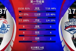 一节花！青岛攻防压制天津 首节37-17领先20分