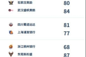 WCBA综述：四川&广东&武汉三连胜 邹广凤关键抢断助山东险胜江苏