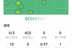 埃基蒂克数据：5射3正打进两球，1次关键传球，获评8.2分
