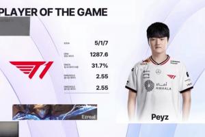 完美代替Guma？Peyz伊泽瑞尔砍下5/1/7的战绩 拿下回归LCK后首个MVP