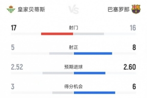 巴萨本场数据：射门16-17、射正8-5、得分机会6-3、犯规9-13