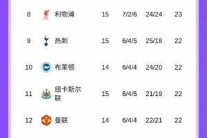 防守太坑！利物浦15轮过后进24球丢24球，净胜球仍是0球