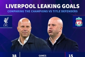 防守下滑！利物浦上赛季英超场均丢1.1球，本赛季场均丢1.6球