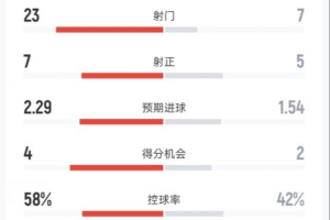 皇马0-2塞尔塔全场：射门23-7，射正7-5，控球率58%-42%，红牌2-0
