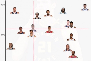 25年交易日以来内线三分&护筐率：波斯特独一档 约老师能攻不善守