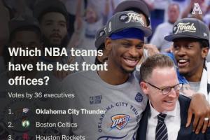 TA高管投票联盟最佳管理层：雷霆绿军火箭前3 马刺9 勇士10