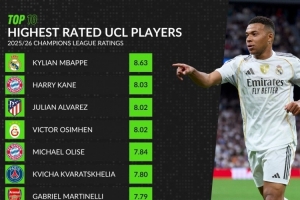 本赛季欧冠场均评分榜：姆巴佩居首，凯恩、小蜘蛛、奥斯梅恩前四