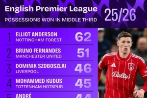 本赛季英超中场区域夺得球权榜：安德森居首，B费、索博前三